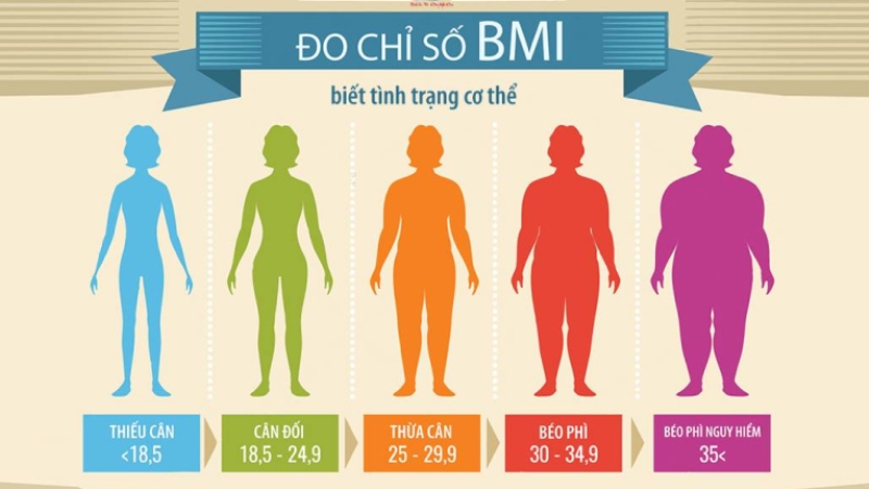 Đo chỉ số BMI là cách thông dụng để chẩn đoán có béo phì không